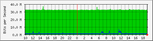 10.5.47.37_47 Traffic Graph