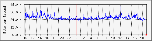 10.5.47.37_48 Traffic Graph