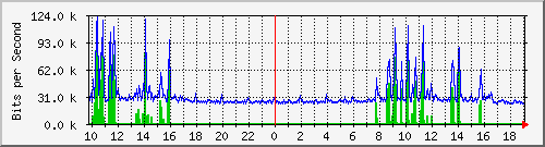10.5.47.37_5 Traffic Graph