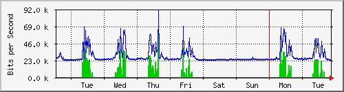 week