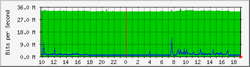 10.5.47.37_52 Traffic Graph
