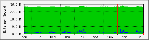 week