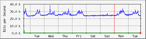 week