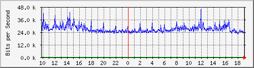 10.5.47.37_8 Traffic Graph