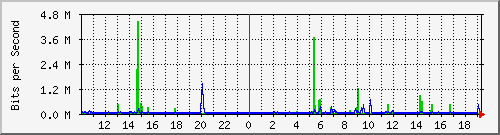 10.5.47.39_10 Traffic Graph