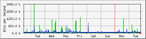 week