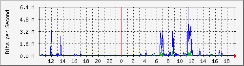 10.5.47.39_3 Traffic Graph