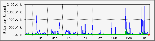 week