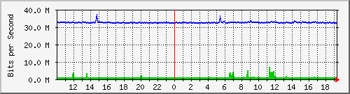 10.5.47.39_9 Traffic Graph