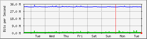 week