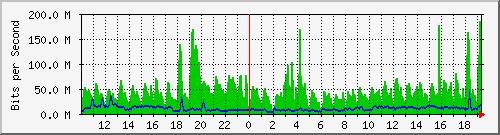 10.5.50.30_11 Traffic Graph
