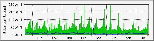 week