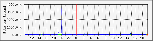 10.5.50.30_15 Traffic Graph
