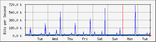 week