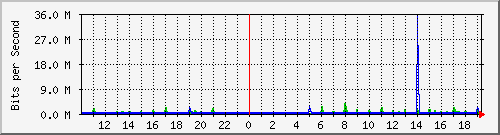 10.5.50.30_25 Traffic Graph