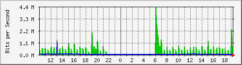 10.5.50.30_26 Traffic Graph