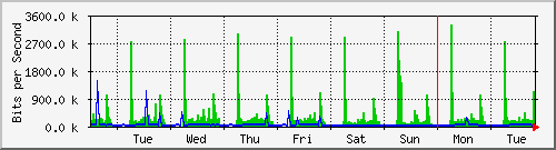 week