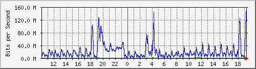 10.5.50.30_27 Traffic Graph