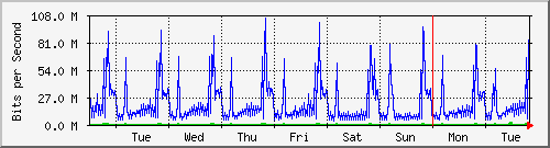 week