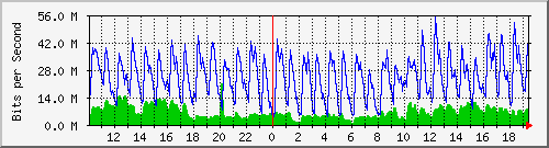 10.5.50.30_3 Traffic Graph
