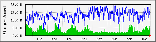 week