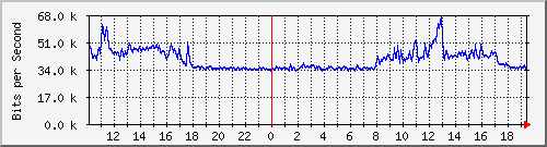 10.5.50.30_43 Traffic Graph