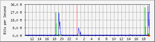 10.5.50.30_45 Traffic Graph