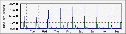 week