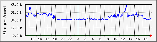 10.5.50.30_6 Traffic Graph