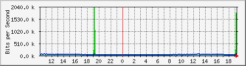 10.5.50.30_7 Traffic Graph