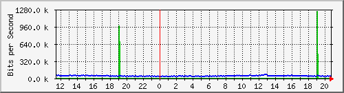 10.5.50.31_13 Traffic Graph