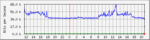 10.5.50.31_14 Traffic Graph