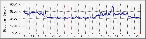 10.5.50.31_19 Traffic Graph