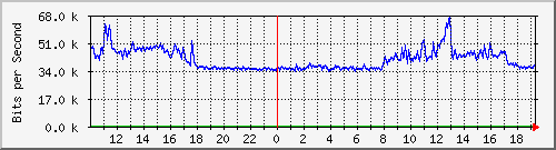 10.5.50.31_2 Traffic Graph