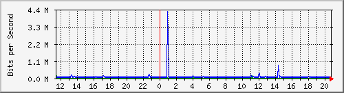10.5.50.31_26 Traffic Graph