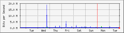 week
