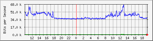 10.5.50.31_3 Traffic Graph