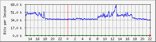 10.5.50.31_34 Traffic Graph