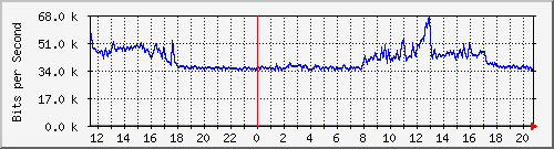 10.5.50.31_36 Traffic Graph