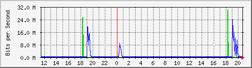 10.5.50.31_37 Traffic Graph