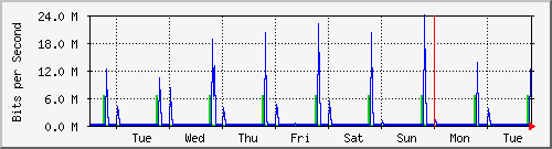 week