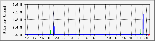 10.5.50.31_38 Traffic Graph
