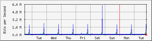 week