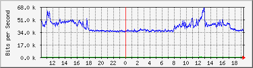 10.5.50.31_4 Traffic Graph