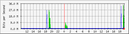10.5.50.31_47 Traffic Graph