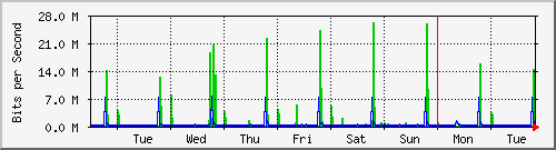 week