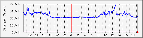 10.5.50.31_48 Traffic Graph
