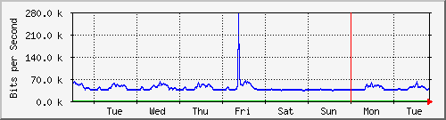 week
