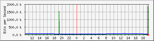 10.5.50.31_6 Traffic Graph
