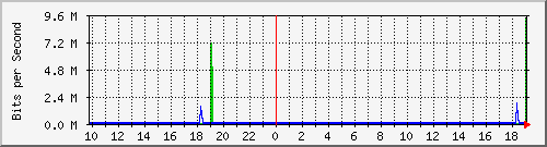 10.5.50.32_13 Traffic Graph